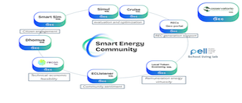 Enea Dipartimento Tecnologie Energetiche E Fonti Rinnovabili Transizioni Urbane Comunit